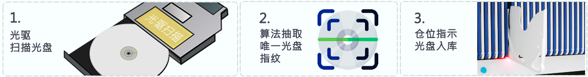 AI智能光盤(pán)管理系統(tǒng)，AI智慧光盤(pán)管理系統(tǒng)，公共資源交易中心,智能光盤(pán)管理柜, 智能光盤(pán)柜, 光盤(pán)柜, 光盤(pán)管理,陽(yáng)光同步