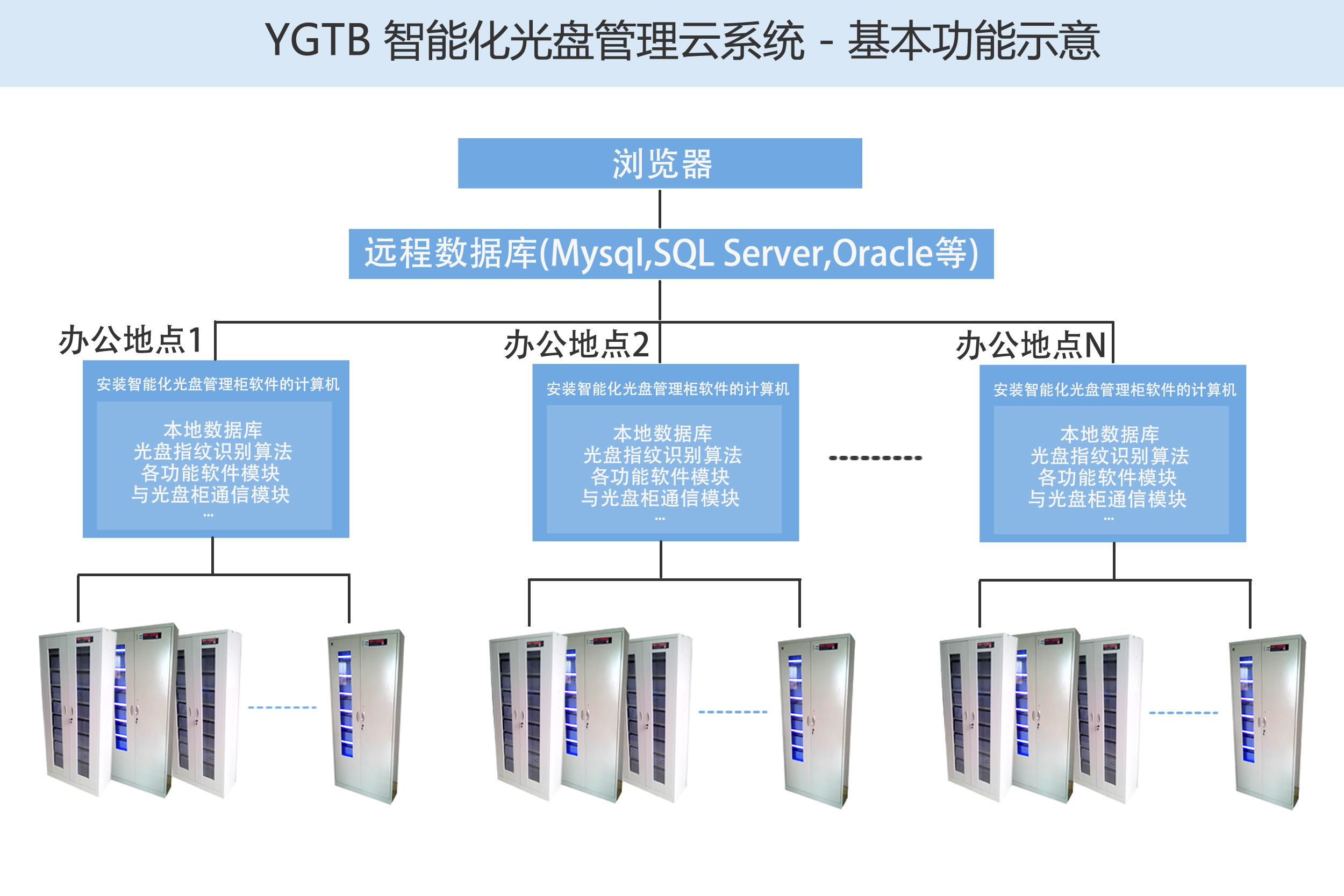 歸檔冷數(shù)據(jù)管理，災(zāi)備冷數(shù)據(jù)管理，智能光盤柜的發(fā)明單位，專利光盤指紋識(shí)別技術(shù)，零耗材光盤管理柜，
  智能光盤柜，智能化光盤管理柜，智能光盤管理柜,智能光盤柜,光盤管理一體機(jī) ,歸檔光盤柜，冷數(shù)據(jù)光盤管理 
  -北京陽(yáng)光同步科技發(fā)展有限公司